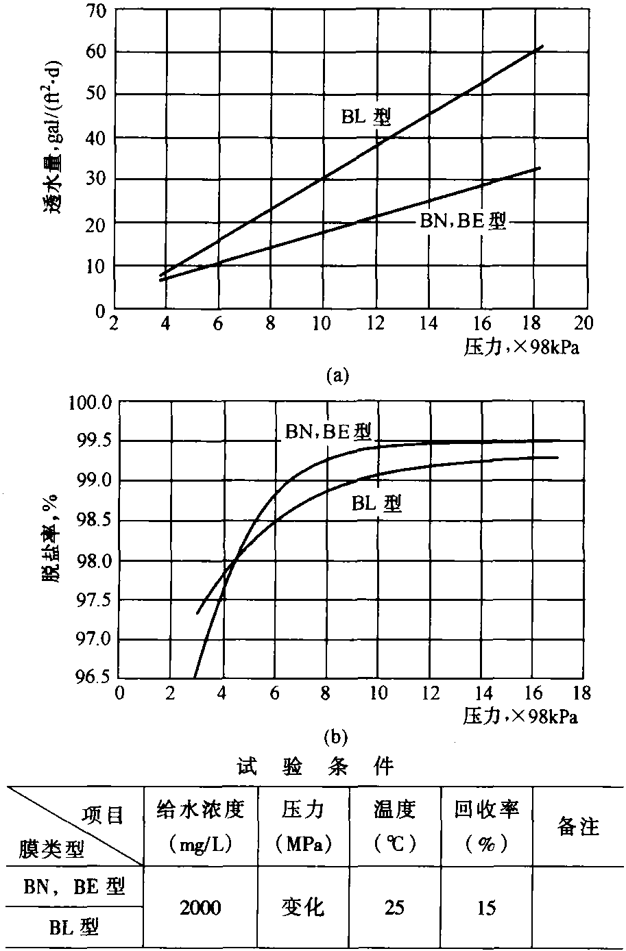 四、影響膜元件 (組件) 性能參數(shù)的因素